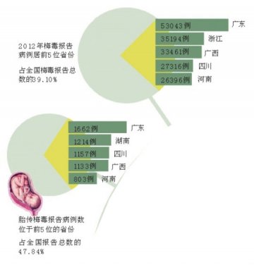 全国200孕妇就有一个染梅毒 老年人成高发人群