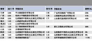 不到一元的头孢曲松钠意味着什么？