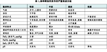 正确诊断 快速处置
