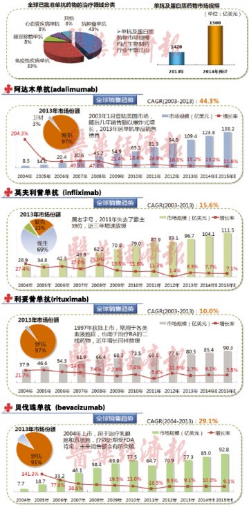 单抗药物格局或松动