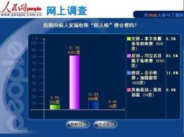 8成受调查网友认为医院收“陪人椅”费属乱收费