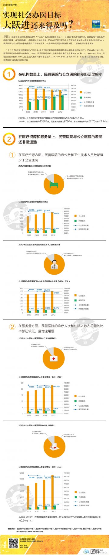 信息图：实现社会办医目标 大跃进来得及吗