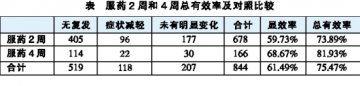头痛宁胶囊治疗844例头痛的疗效观察