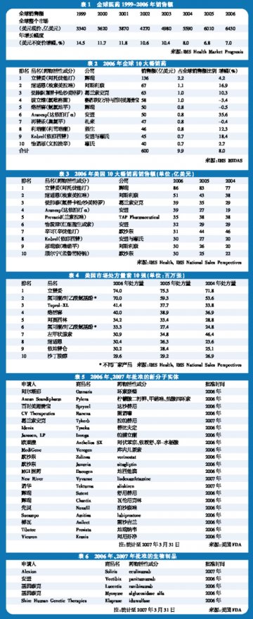 生物药闯入全球10强