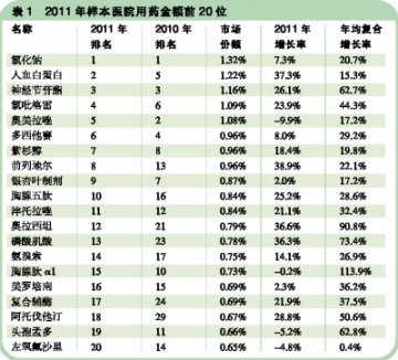 百强品种分羹医院过半市场