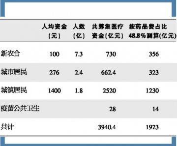 药企受惠几何