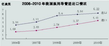 医用导管去年进出口额突破10亿美元