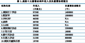 非营利性组织也需要营销