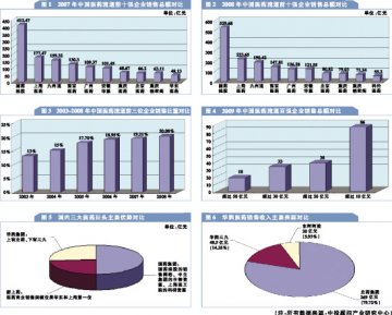 百强商业风云再起 华润或跃居第二