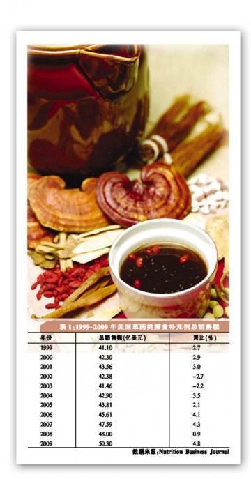 “选择较为便宜的补充剂”