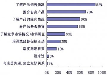 降糖药企对药店促销活动支持不多--京沪穗蓉等八城市药店抽样调查分析（八）