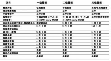 高血压患者：社区医生如何规范管理