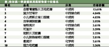 中国药品零售市场监测：儿童品种潜力巨大
