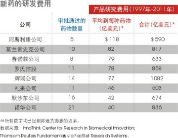 开发新药的骇人成本