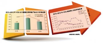 “两素”旺季升温