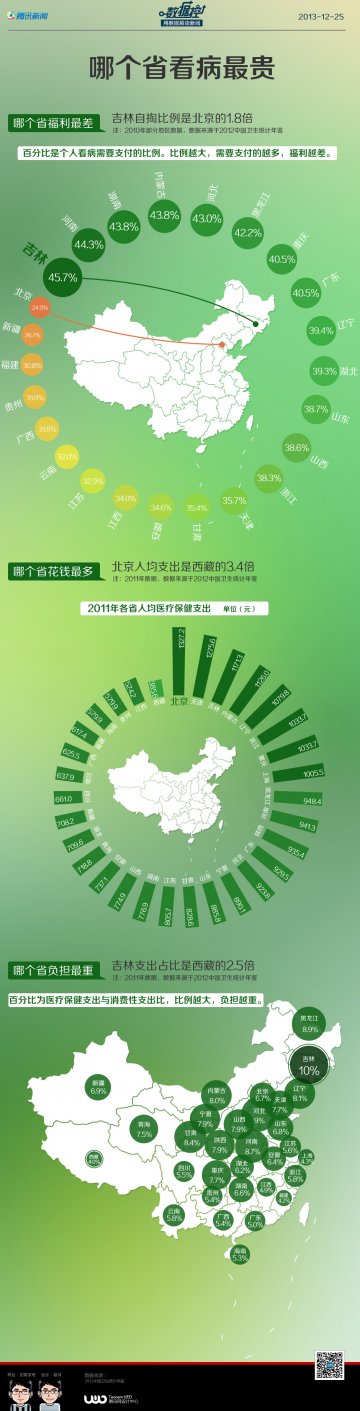 信息图：哪个省看病最贵