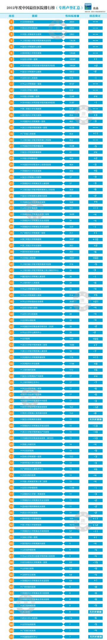 信息图：2012年度中国最佳医院排行榜（专科声誉汇总）