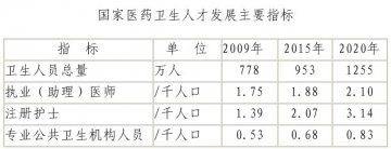 卫生部关于印发《医药卫生中长期人才发展规划（2011-2020年）》的通知