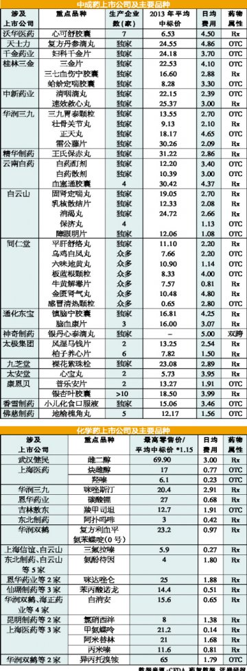 上市公司低价药谁受惠