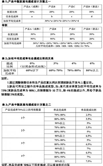 巧解产品平衡销售难题