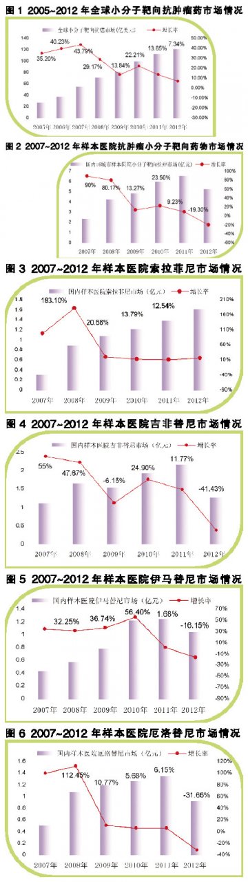 替尼类后起之秀渐成气候
