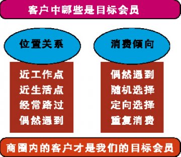 会员营销管理：夯基础，细分析