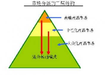 超级药店的商品开发
