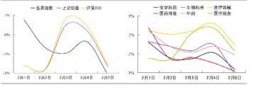 国内：安全边际减小
