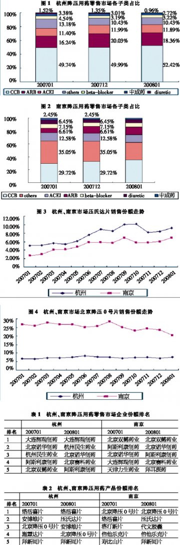 降压药开年双丰收