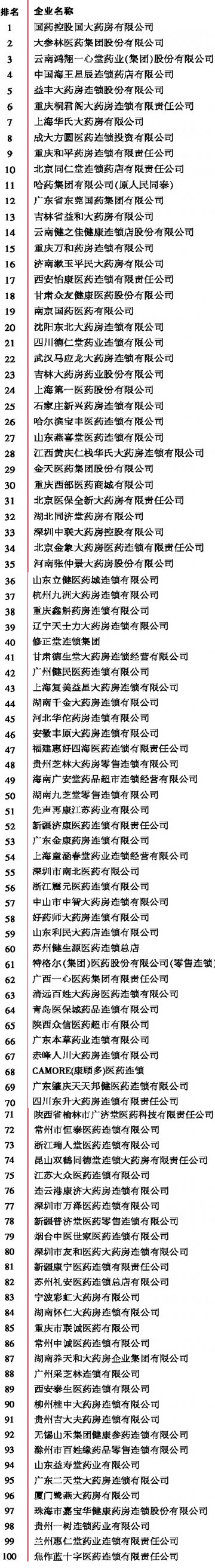 2013～2014年度中国连锁药店百强系列榜单