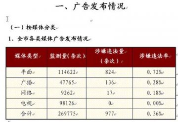 北京市广告监测中心3月份监测报告