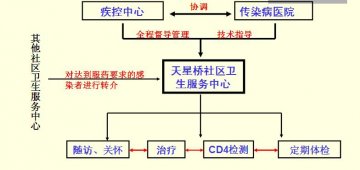 倡导“三位一体”模式 依托社区医疗机构开展随访关怀工作——重庆市沙坪坝区艾滋病病毒感染者/病人随访管理模式介绍