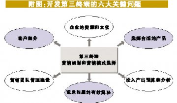 营销远不只是召开订货会——第三终端开拓六大关键问题（上）