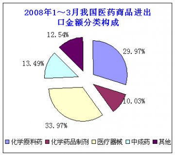 2008年一季度我国医药贸易继续平稳增长