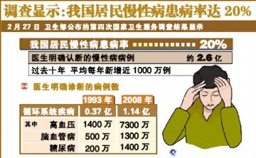 调查显示：我国居民慢性病患病率达20%