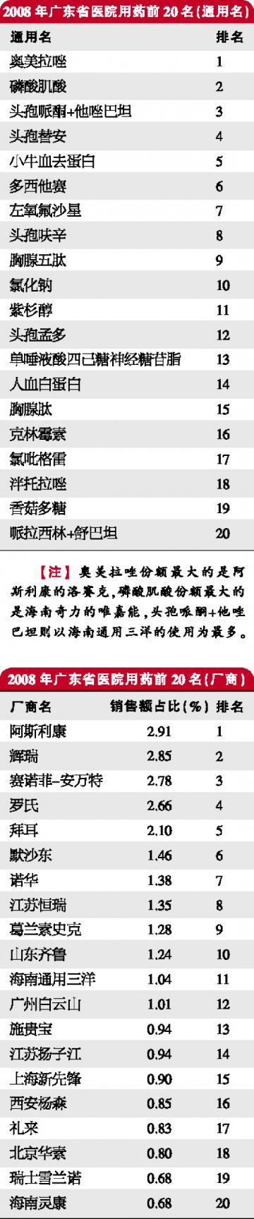 2008年广东省医院用药情况排行榜