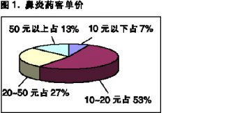鼻炎药：期待维价给力