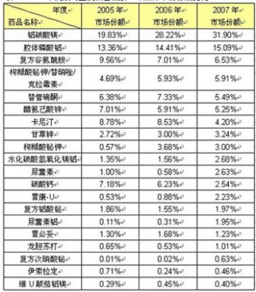 铝碳酸镁在抗酸药市场霸主地位渐成