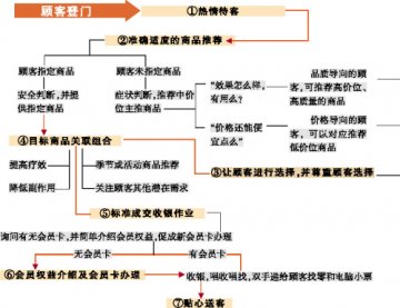 销售流程——店员最好的帮带老师