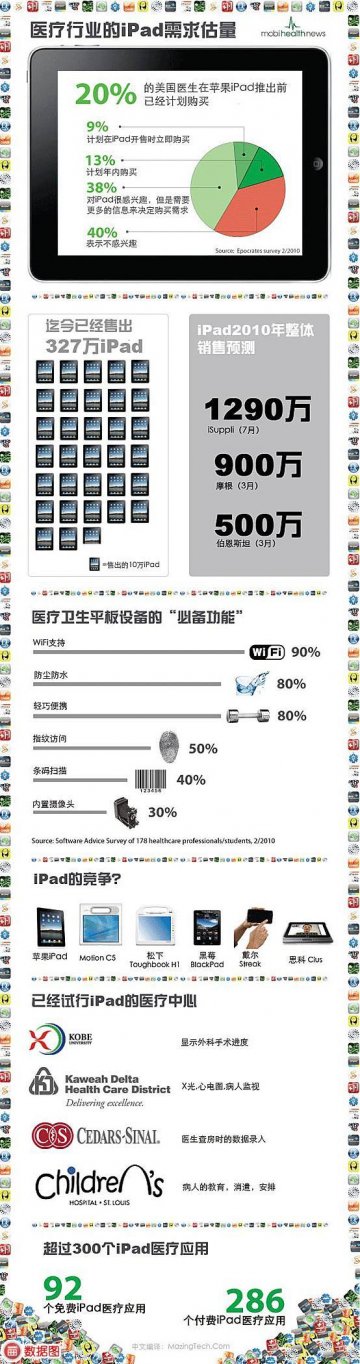 信息图：医生偏爱iPad