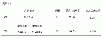 Amplatzer封堵器用于先心病动脉导管未闭 及II孔型房间隔缺损介入治疗的经验总结及合并症防治