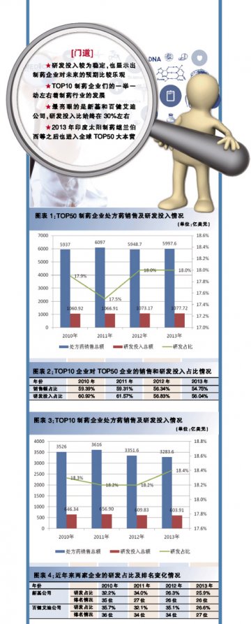 研发投入大起底