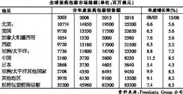 医药包装亚太后劲十足