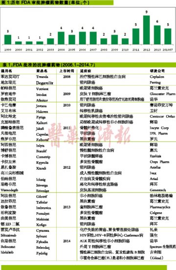 肿瘤药物重磅迭出