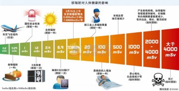信息图：核辐射