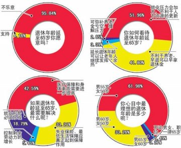 调查显示超9成网民反对退休年龄延至65岁