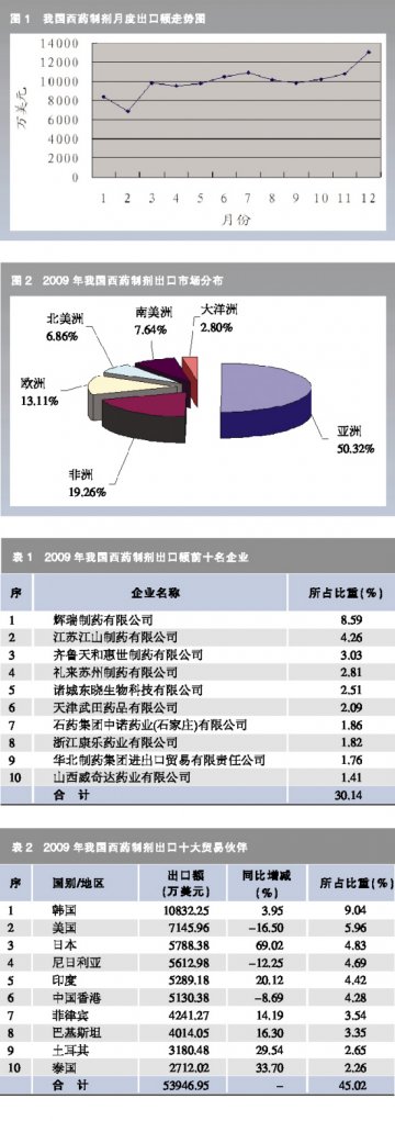 对外贸易求解六大问题