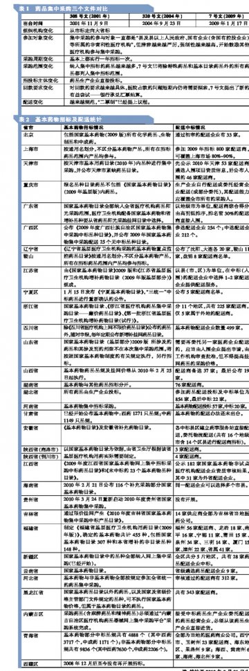 新医改环境下药品招标配送模式变革