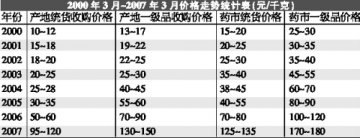 北五味子行情再涨