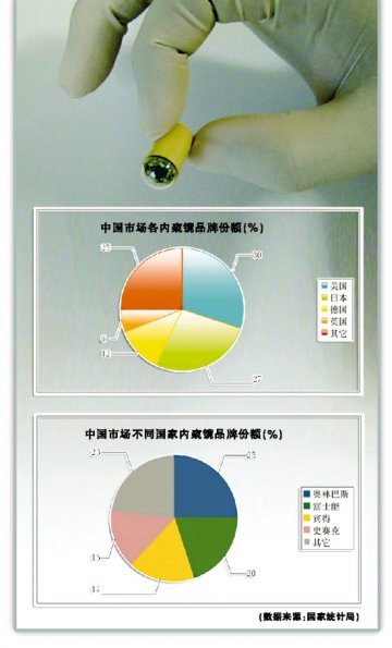 内窥镜临床应用升温 本土品牌难敌进口优势